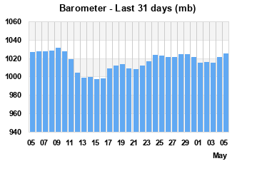 Barometer