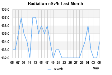 Radiation
