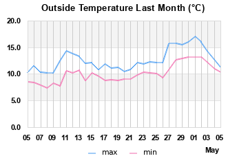 Outside temp.