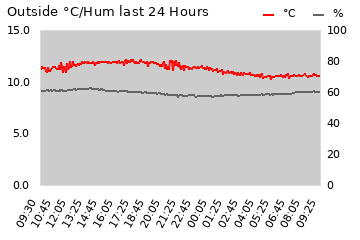 Outside temp.