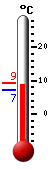 Current temperature, daily max/min